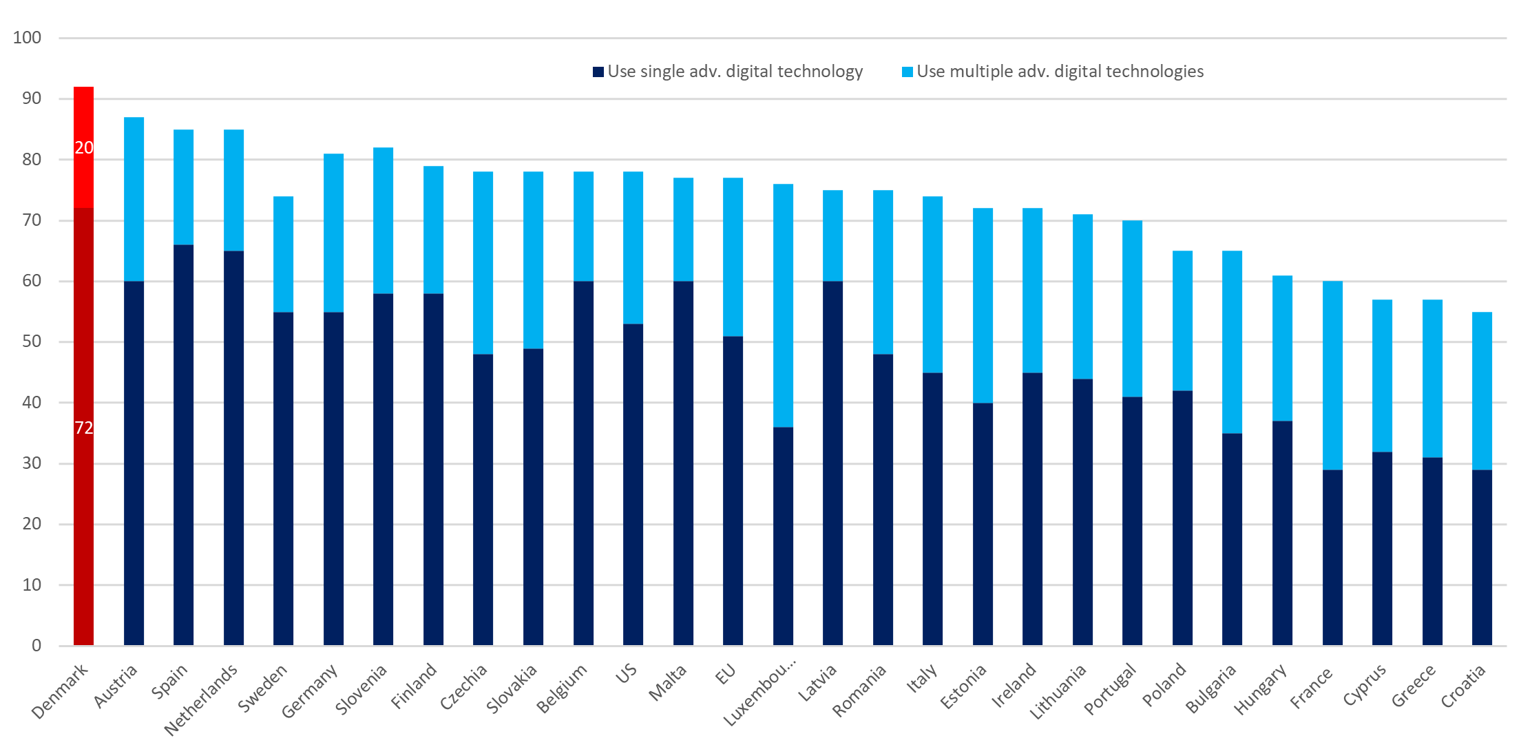 Share of firms that use advanced digital technologies, 2025