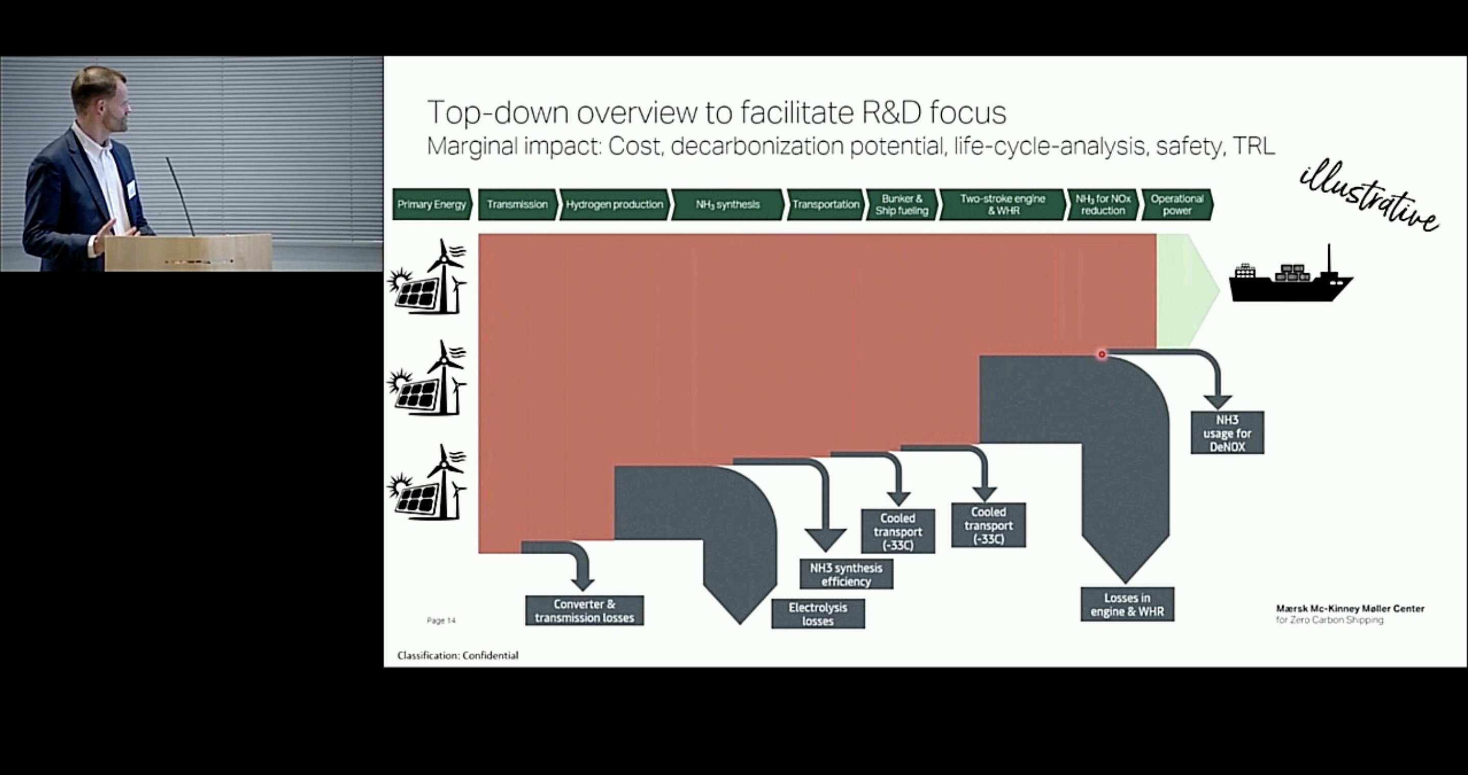 Dr. Tue Johannessen, Mærsk Mc-Kinney Møller Center for Zero Carbon Shipping at the PtX conference