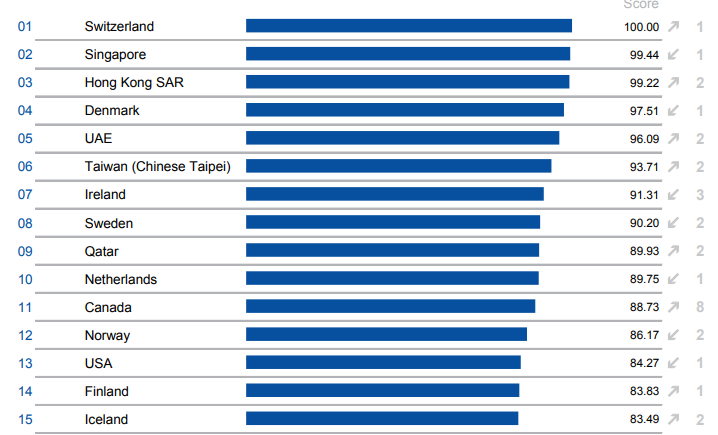 Best for business in the Eu - Denmark tops the charts on global competitiveness 
