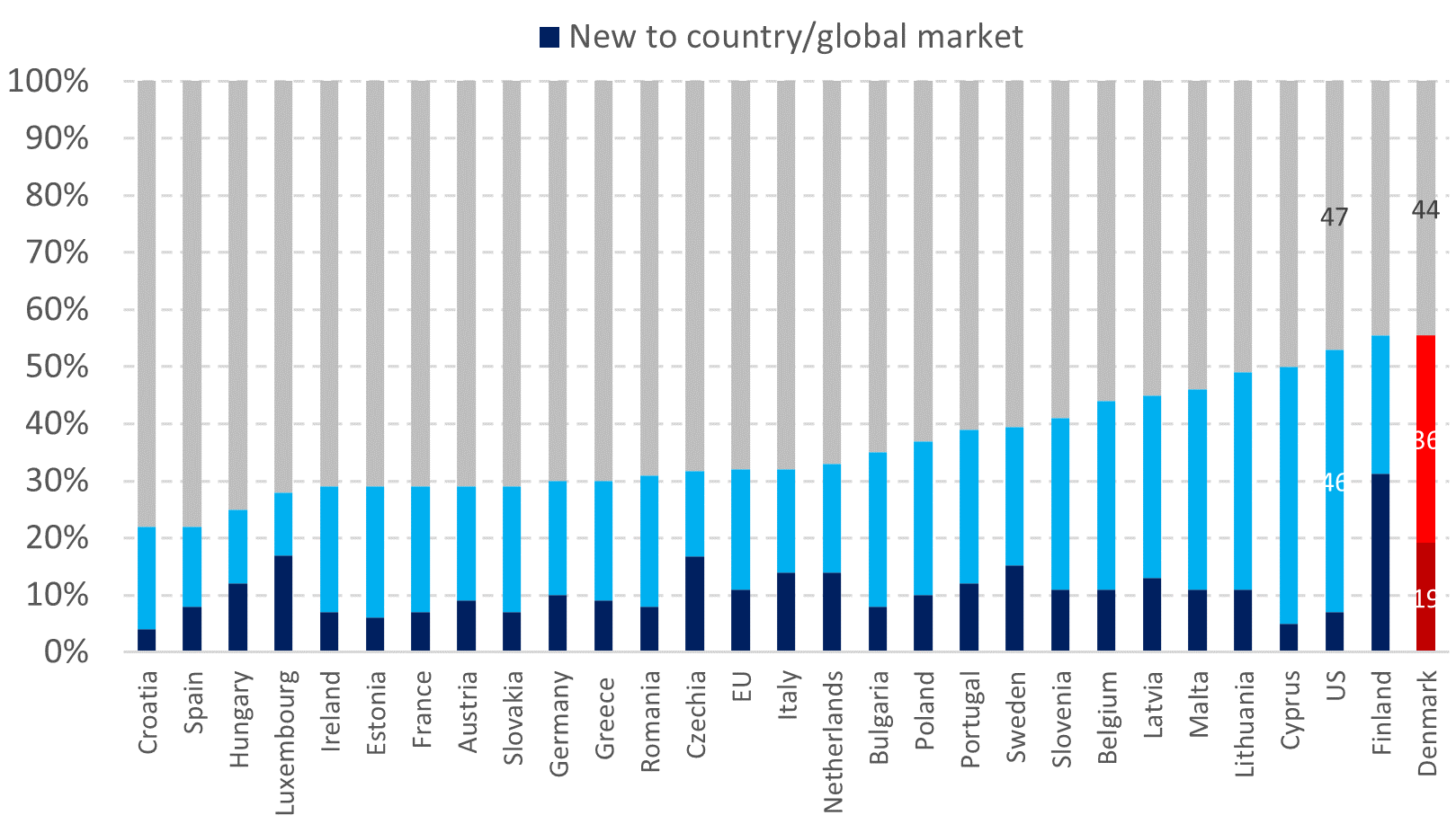 Innovation activities by country, 2025, United States and EU member states