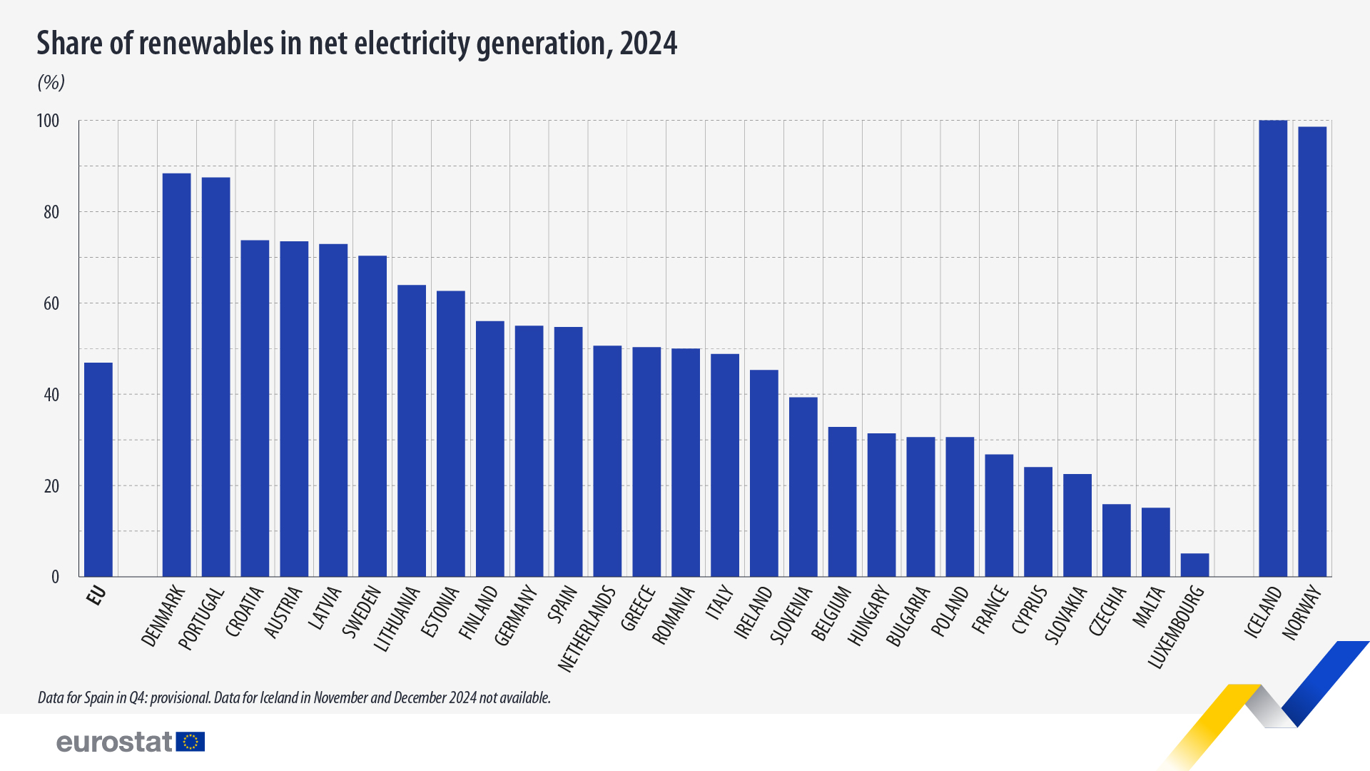 Denmark had the highest share of renewables in its net electricity generation with 88.4%, coming mostly from wind, followed by Portugal (87.5%, mostly wind and hydro) and Croatia (73.7%, mostly hydro). The lowest shares of renewables were recorded in Luxembourg (5.1%), Malta (15.1%) and Czechia (15.9%).  