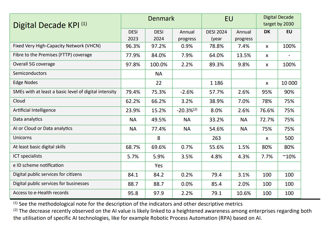 Denmarks position in the Digital Decade KPI 2024