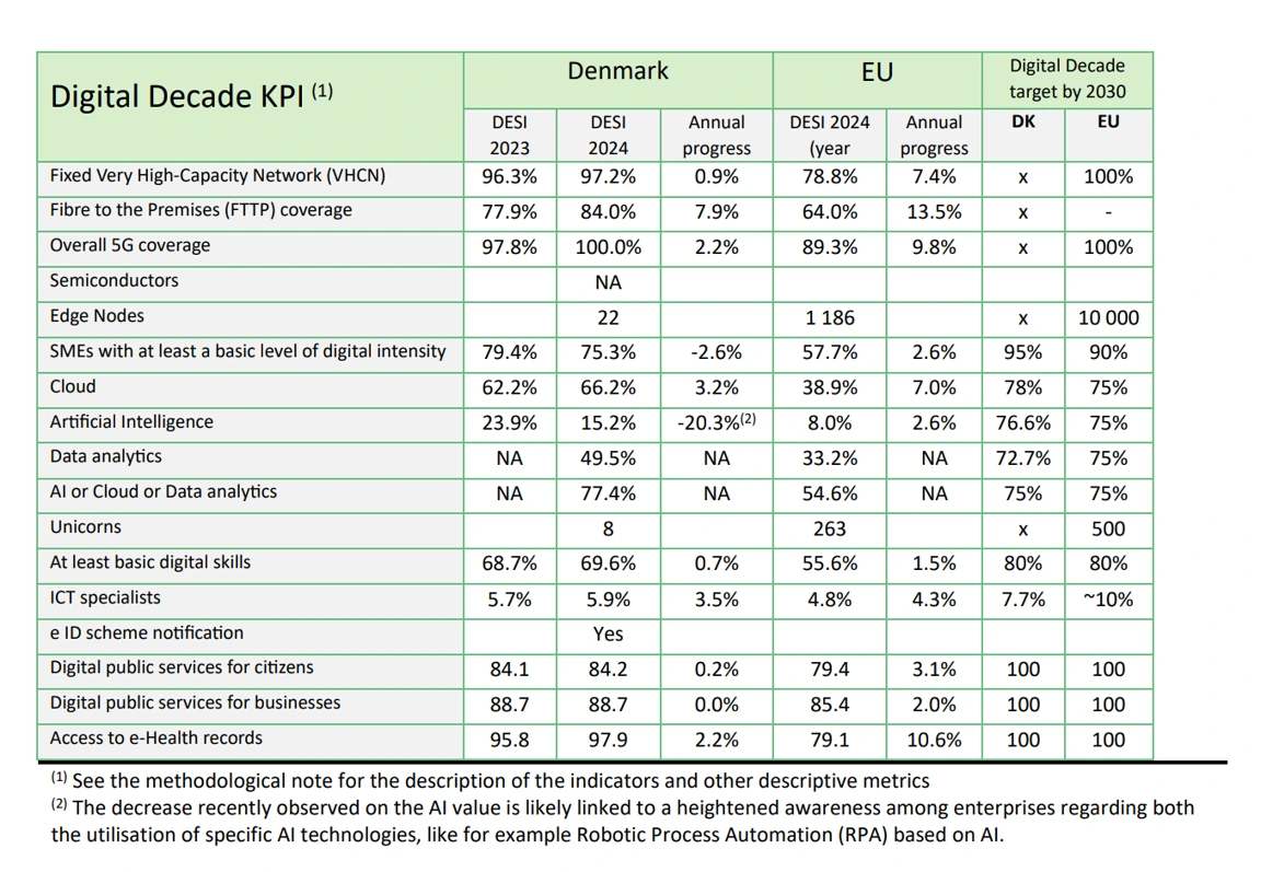 Tech in Denmark – EU Report on the State of the Digital Decade 2024