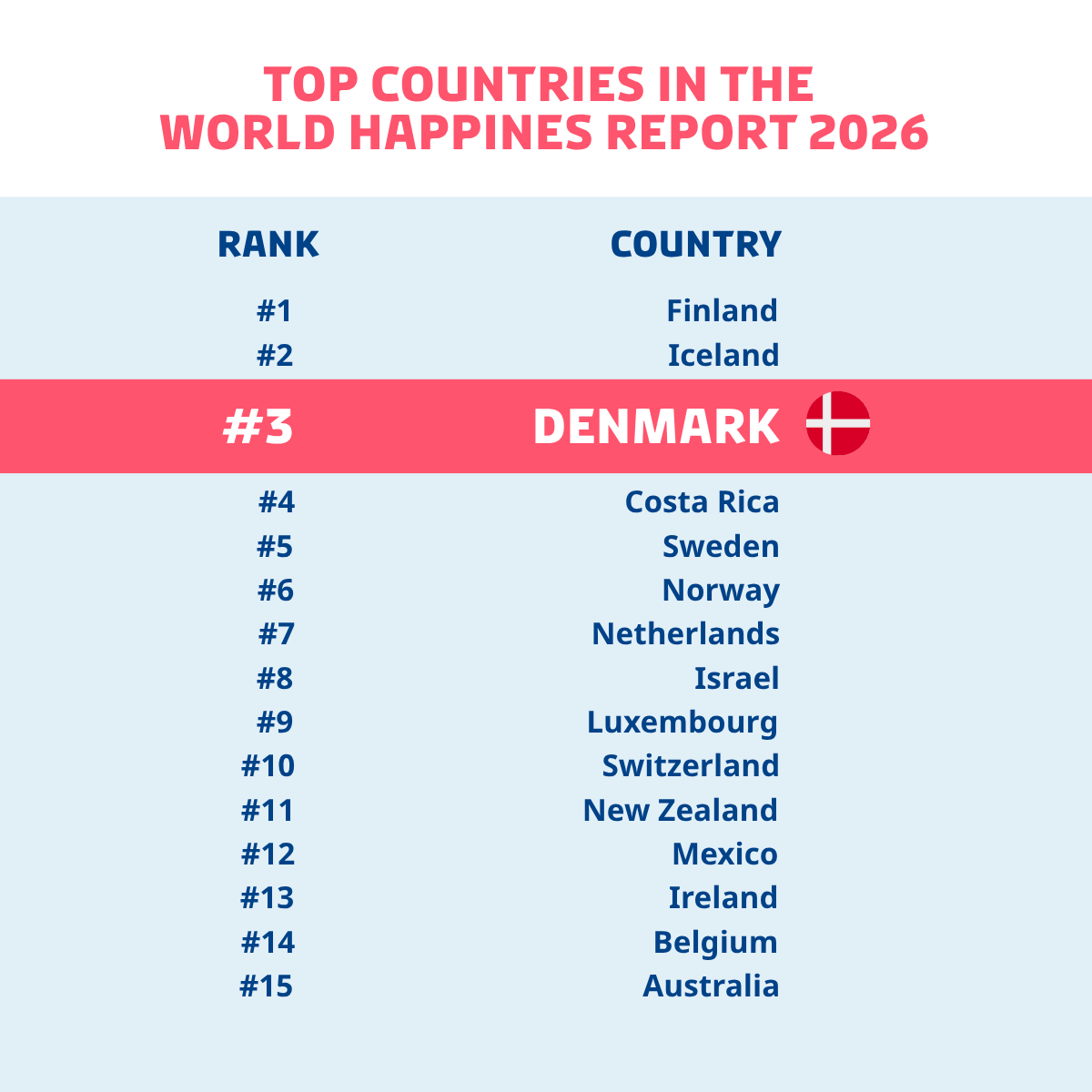 Top countries in the World Happiness Report 2026